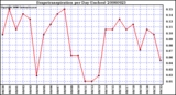 Milwaukee Weather Evapotranspiration per Day (Inches)