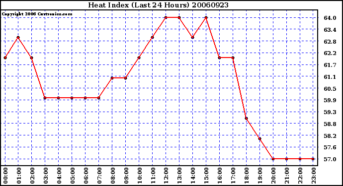 Milwaukee Weather Heat Index (Last 24 Hours)