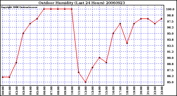 Milwaukee Weather Outdoor Humidity (Last 24 Hours)