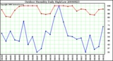 Milwaukee Weather Outdoor Humidity Daily High/Low