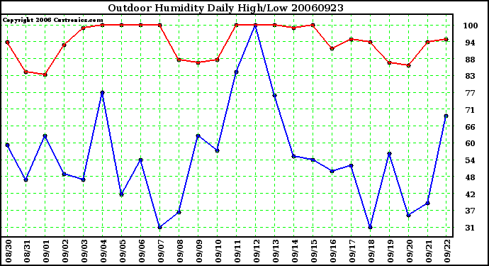 Milwaukee Weather Outdoor Humidity Daily High/Low