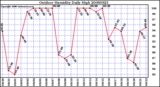 Milwaukee Weather Outdoor Humidity Daily High