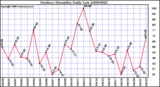 Milwaukee Weather Outdoor Humidity Daily Low