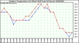 Milwaukee Weather Outdoor Temperature (vs) Wind Chill (Last 24 Hours)