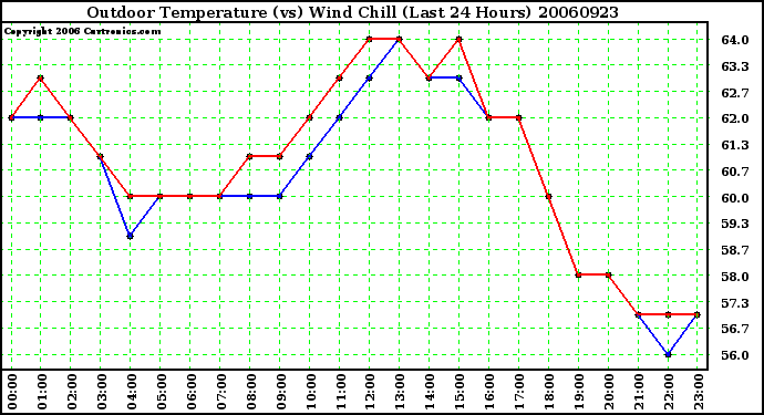 Milwaukee Weather Outdoor Temperature (vs) Wind Chill (Last 24 Hours)