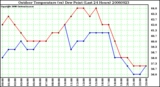 Milwaukee Weather Outdoor Temperature (vs) Dew Point (Last 24 Hours)