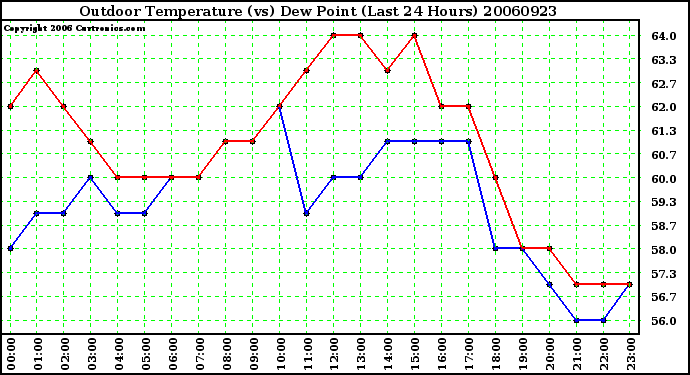 Milwaukee Weather Outdoor Temperature (vs) Dew Point (Last 24 Hours)