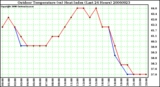 Milwaukee Weather Outdoor Temperature (vs) Heat Index (Last 24 Hours)