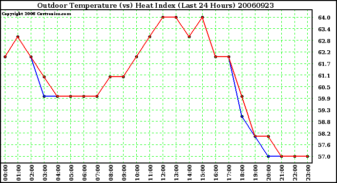 Milwaukee Weather Outdoor Temperature (vs) Heat Index (Last 24 Hours)