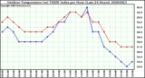 Milwaukee Weather Outdoor Temperature (vs) THSW Index per Hour (Last 24 Hours)