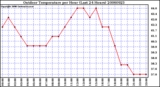 Milwaukee Weather Outdoor Temperature per Hour (Last 24 Hours)