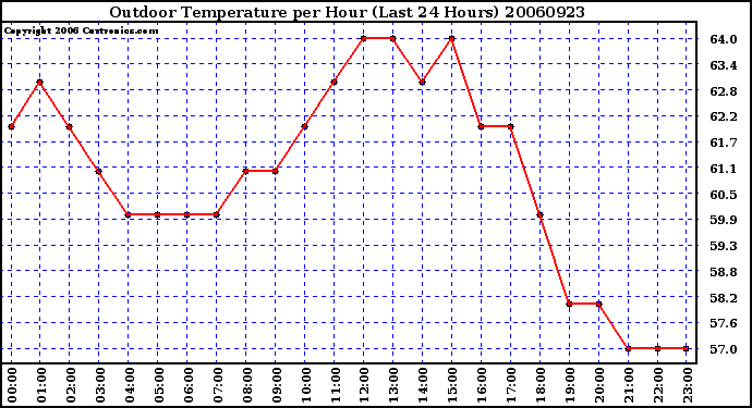 Milwaukee Weather Outdoor Temperature per Hour (Last 24 Hours)