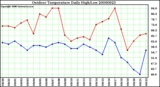 Milwaukee Weather Outdoor Temperature Daily High/Low