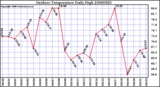 Milwaukee Weather Outdoor Temperature Daily High
