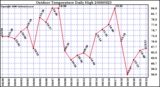 Milwaukee Weather Outdoor Temperature Daily High