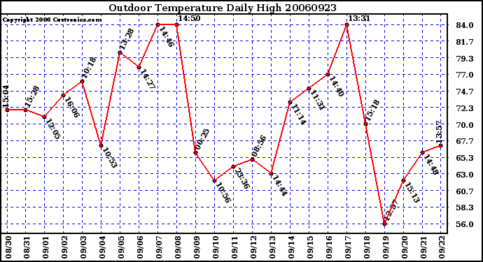 Milwaukee Weather Outdoor Temperature Daily High