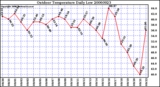 Milwaukee Weather Outdoor Temperature Daily Low