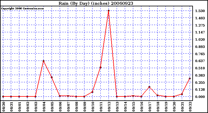 Milwaukee Weather Rain (By Day) (inches)