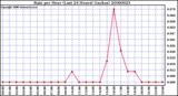 Milwaukee Weather Rain per Hour (Last 24 Hours) (inches)