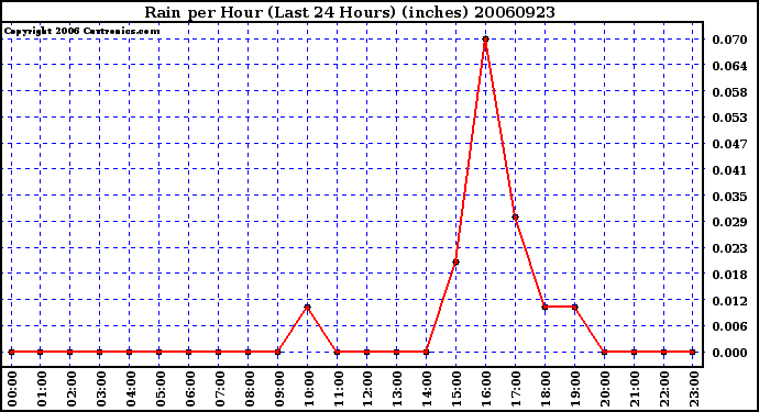 Milwaukee Weather Rain per Hour (Last 24 Hours) (inches)