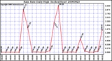 Milwaukee Weather Rain Rate Daily High (Inches/Hour)