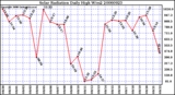 Milwaukee Weather Solar Radiation Daily High W/m2
