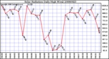 Milwaukee Weather Solar Radiation Daily High W/m2