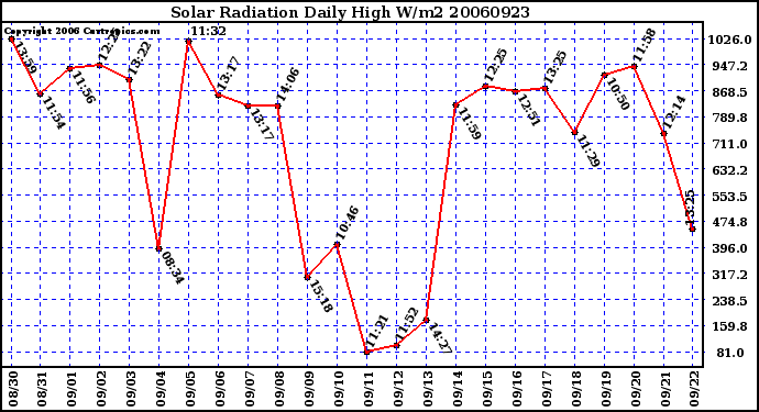 Milwaukee Weather Solar Radiation Daily High W/m2