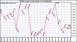 Milwaukee Weather THSW Index Daily High (F)