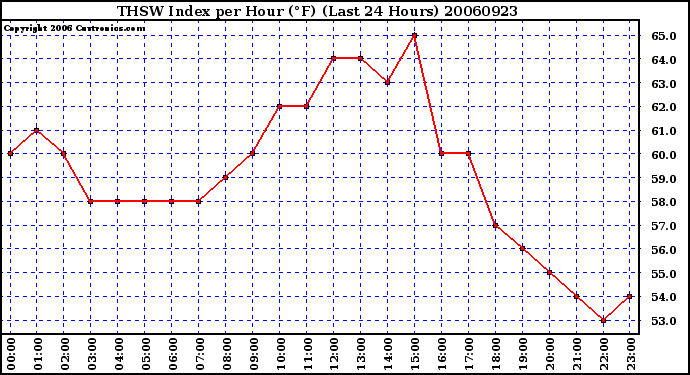 Milwaukee Weather THSW Index per Hour (F) (Last 24 Hours)