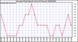 Milwaukee Weather Average Wind Speed (Last 24 Hours)