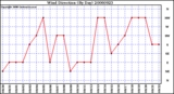 Milwaukee Weather Wind Direction (By Day)