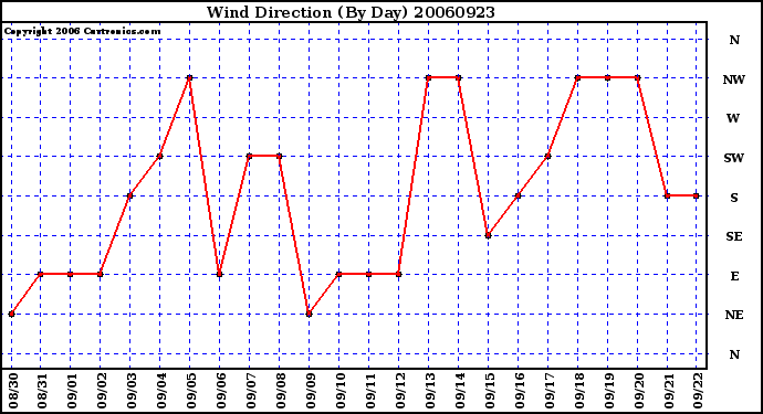 Milwaukee Weather Wind Direction (By Day)