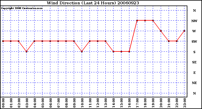 Milwaukee Weather Wind Direction (Last 24 Hours)