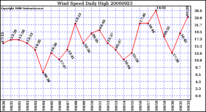 Milwaukee Weather Wind Speed Daily High