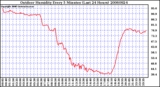 Milwaukee Weather Outdoor Humidity Every 5 Minutes (Last 24 Hours)