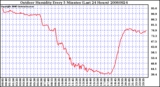 Milwaukee Weather Outdoor Humidity Every 5 Minutes (Last 24 Hours)