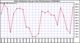 Milwaukee Weather Solar Radiation Avg per Day W/m2/minute