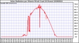 Milwaukee Weather Solar Radiation per Minute W/m2 (Last 24 Hours)