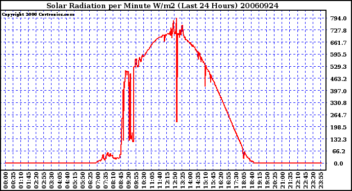 Milwaukee Weather Solar Radiation per Minute W/m2 (Last 24 Hours)