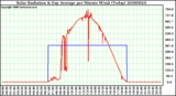 Milwaukee Weather Solar Radiation & Day Average per Minute W/m2 (Today)