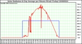 Milwaukee Weather Solar Radiation & Day Average per Minute W/m2 (Today)