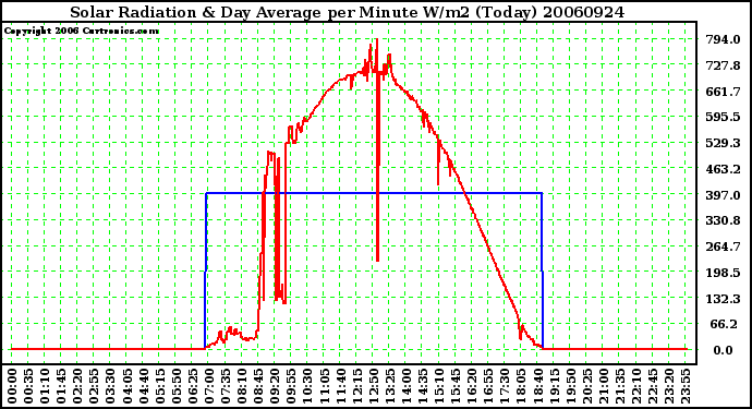 Milwaukee Weather Solar Radiation & Day Average per Minute W/m2 (Today)