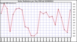 Milwaukee Weather Solar Radiation per Day KW/m2