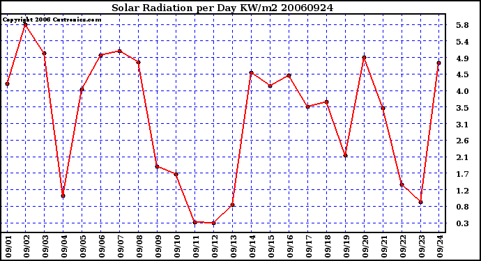 Milwaukee Weather Solar Radiation per Day KW/m2