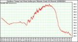 Milwaukee Weather Outdoor Temp (vs) Heat Index per Minute (Last 24 Hours)