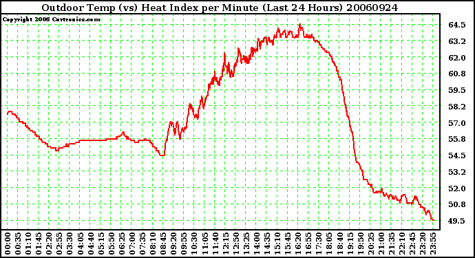 Milwaukee Weather Outdoor Temp (vs) Heat Index per Minute (Last 24 Hours)