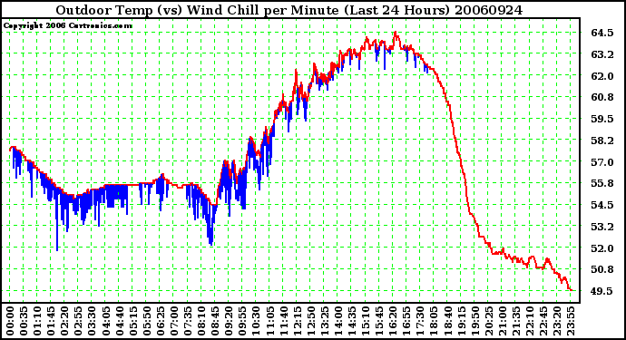 Milwaukee Weather Outdoor Temp (vs) Wind Chill per Minute (Last 24 Hours)