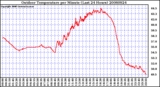 Milwaukee Weather Outdoor Temperature per Minute (Last 24 Hours)