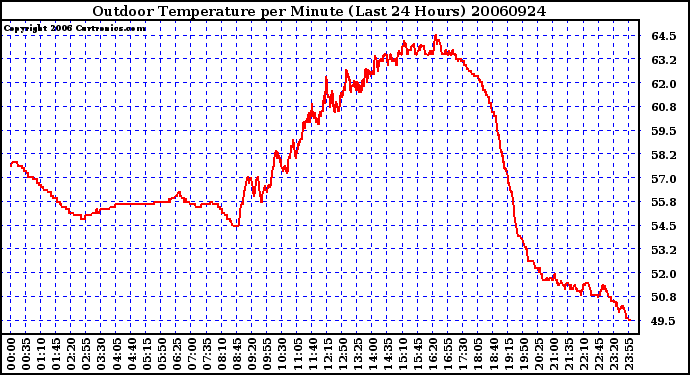 Milwaukee Weather Outdoor Temperature per Minute (Last 24 Hours)